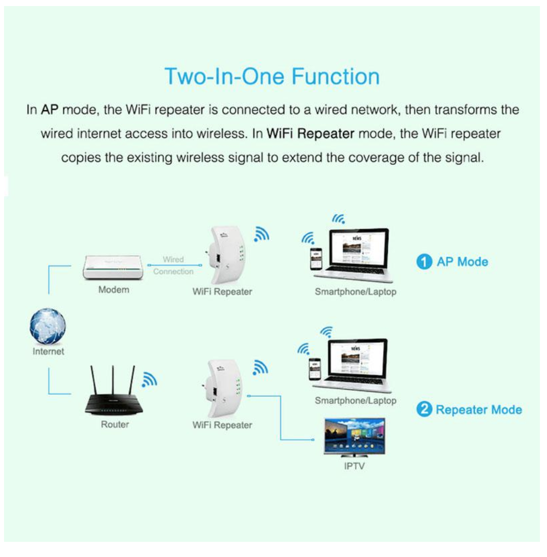 Wireless WIFI Repeater And Signal Booster